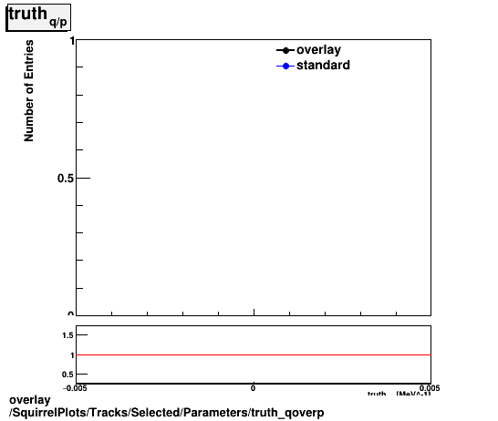 standard|NEntries: SquirrelPlots/Tracks/Selected/Parameters/truth_qoverp.png