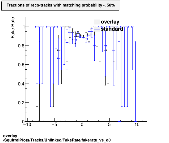 standard|Chi2_per_NDF: SquirrelPlots/Tracks/Unlinked/FakeRate/fakerate_vs_d0.png