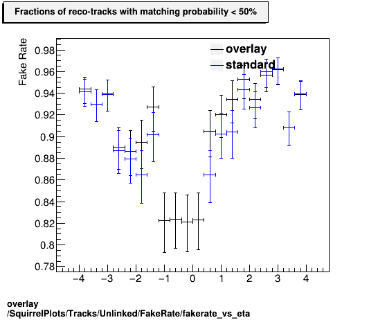 standard|Chi2_per_NDF: SquirrelPlots/Tracks/Unlinked/FakeRate/fakerate_vs_eta.png