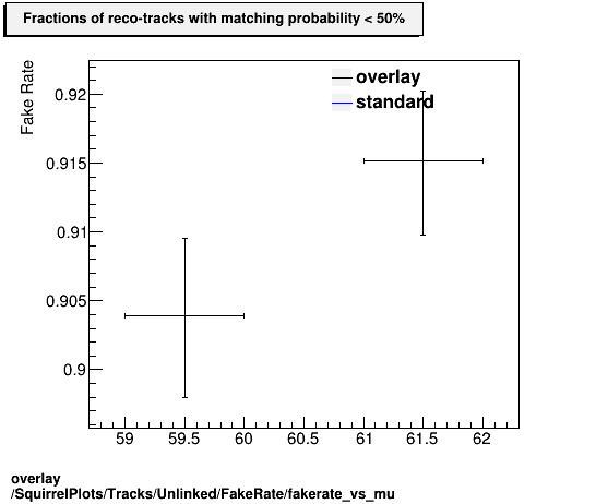 overlay SquirrelPlots/Tracks/Unlinked/FakeRate/fakerate_vs_mu.png