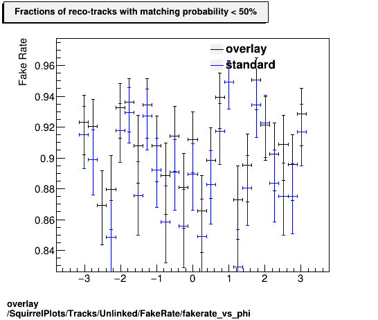 overlay SquirrelPlots/Tracks/Unlinked/FakeRate/fakerate_vs_phi.png