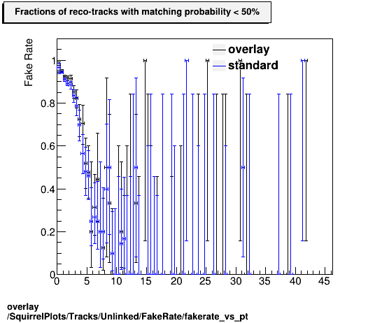 standard|Chi2_per_NDF: SquirrelPlots/Tracks/Unlinked/FakeRate/fakerate_vs_pt.png