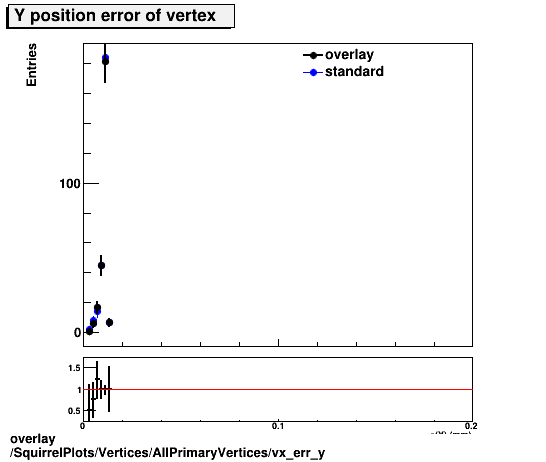 standard|NEntries: SquirrelPlots/Vertices/AllPrimaryVertices/vx_err_y.png