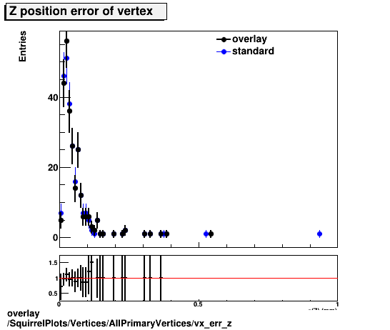 standard|NEntries: SquirrelPlots/Vertices/AllPrimaryVertices/vx_err_z.png