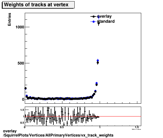 standard|NEntries: SquirrelPlots/Vertices/AllPrimaryVertices/vx_track_weights.png