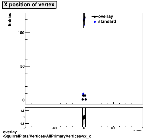 overlay SquirrelPlots/Vertices/AllPrimaryVertices/vx_x.png