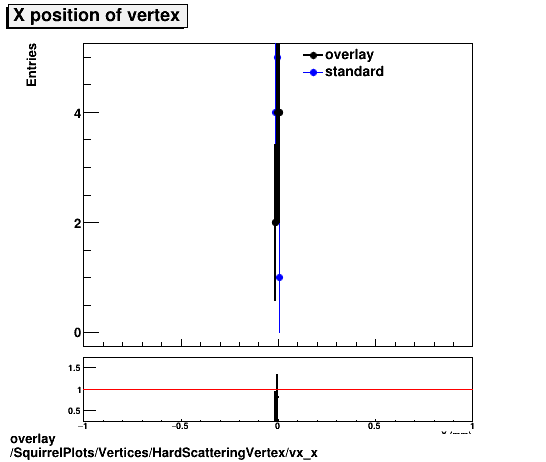 standard|NEntries: SquirrelPlots/Vertices/HardScatteringVertex/vx_x.png