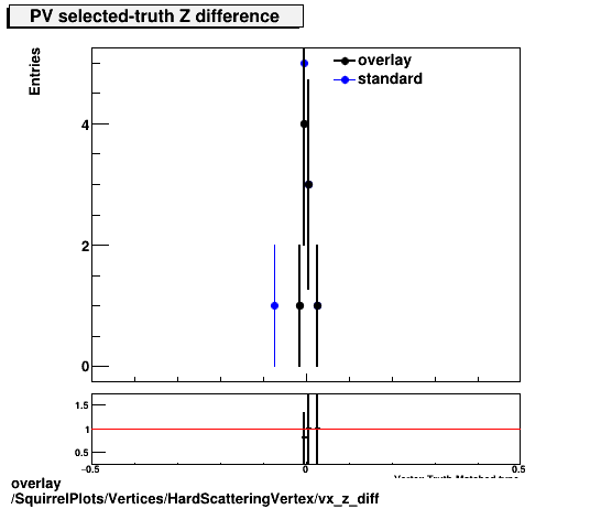 overlay SquirrelPlots/Vertices/HardScatteringVertex/vx_z_diff.png