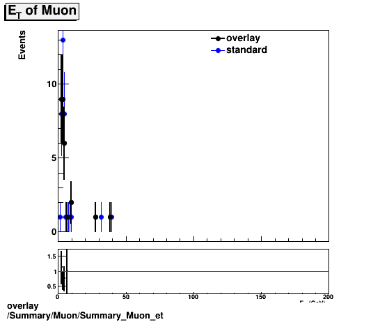 standard|NEntries: Summary/Muon/Summary_Muon_et.png