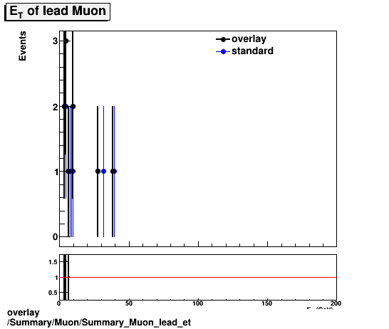 standard|NEntries: Summary/Muon/Summary_Muon_lead_et.png