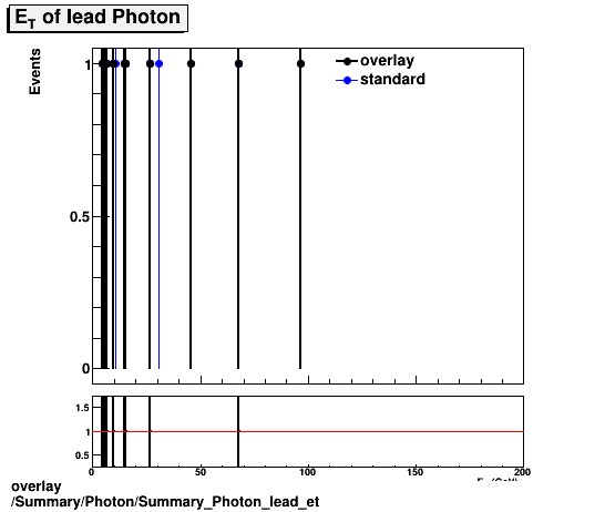 standard|NEntries: Summary/Photon/Summary_Photon_lead_et.png