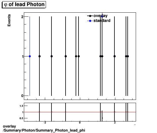 standard|NEntries: Summary/Photon/Summary_Photon_lead_phi.png