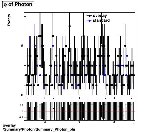 standard|NEntries: Summary/Photon/Summary_Photon_phi.png