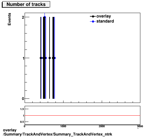 standard|NEntries: Summary/TrackAndVertex/Summary_TrackAndVertex_ntrk.png