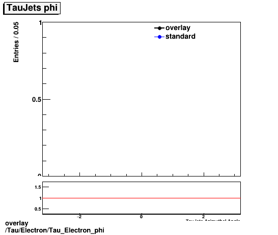 standard|NEntries: Tau/Electron/Tau_Electron_phi.png