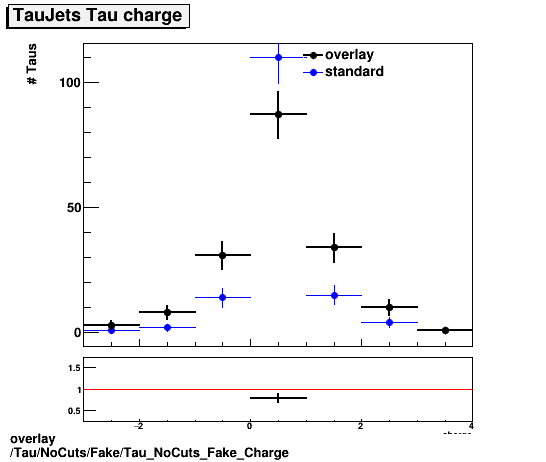 overlay Tau/NoCuts/Fake/Tau_NoCuts_Fake_Charge.png