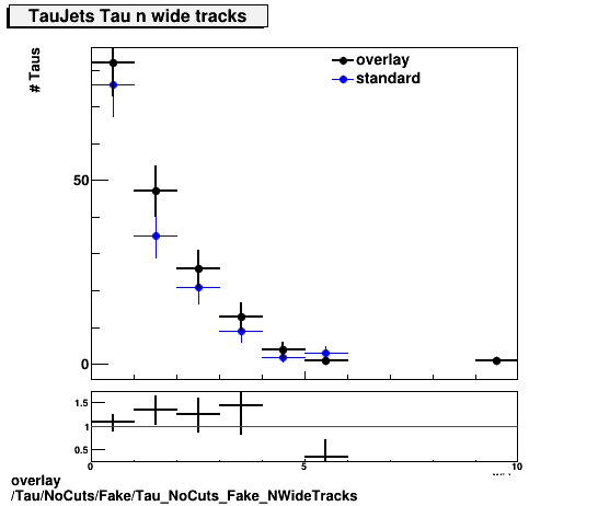 standard|NEntries: Tau/NoCuts/Fake/Tau_NoCuts_Fake_NWideTracks.png