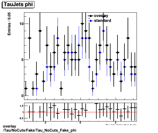 standard|NEntries: Tau/NoCuts/Fake/Tau_NoCuts_Fake_phi.png