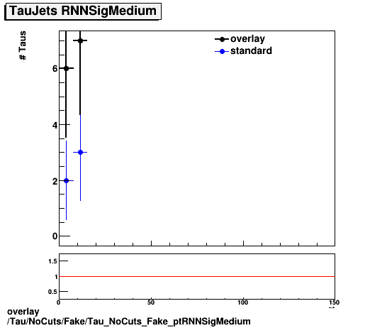 standard|NEntries: Tau/NoCuts/Fake/Tau_NoCuts_Fake_ptRNNSigMedium.png