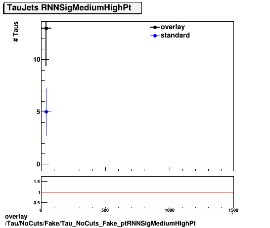 standard|NEntries: Tau/NoCuts/Fake/Tau_NoCuts_Fake_ptRNNSigMediumHighPt.png