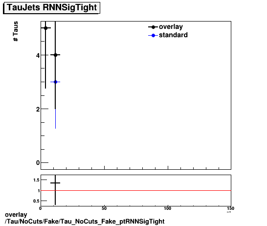 standard|NEntries: Tau/NoCuts/Fake/Tau_NoCuts_Fake_ptRNNSigTight.png