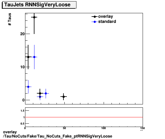 standard|NEntries: Tau/NoCuts/Fake/Tau_NoCuts_Fake_ptRNNSigVeryLoose.png