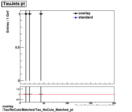 standard|NEntries: Tau/NoCuts/Matched/Tau_NoCuts_Matched_pt.png