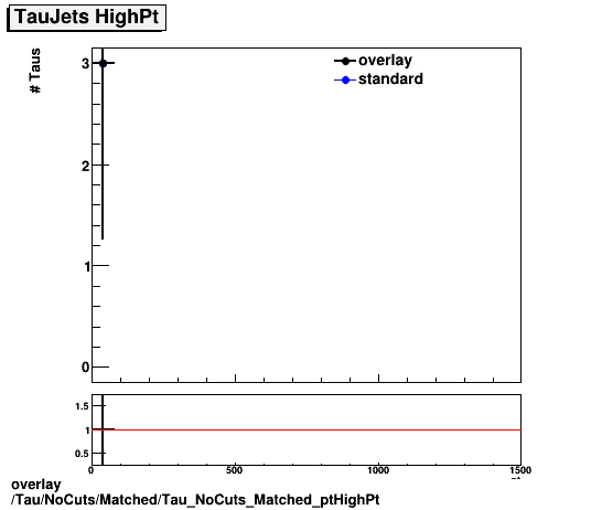 overlay Tau/NoCuts/Matched/Tau_NoCuts_Matched_ptHighPt.png