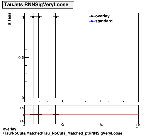 standard|NEntries: Tau/NoCuts/Matched/Tau_NoCuts_Matched_ptRNNSigVeryLoose.png