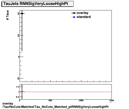 standard|NEntries: Tau/NoCuts/Matched/Tau_NoCuts_Matched_ptRNNSigVeryLooseHighPt.png