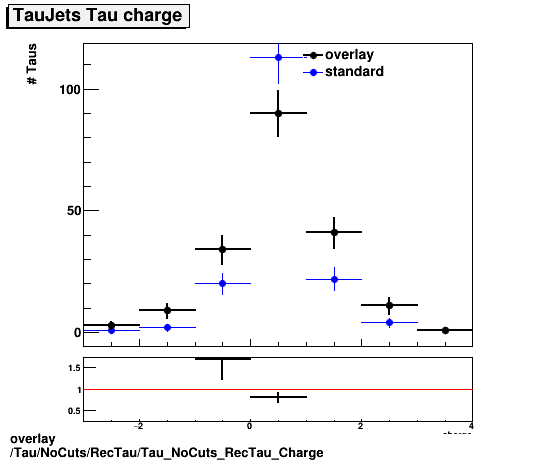 standard|NEntries: Tau/NoCuts/RecTau/Tau_NoCuts_RecTau_Charge.png