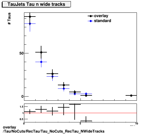 overlay Tau/NoCuts/RecTau/Tau_NoCuts_RecTau_NWideTracks.png