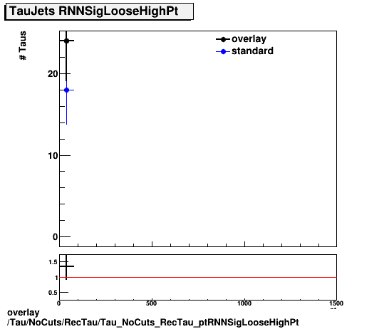 standard|NEntries: Tau/NoCuts/RecTau/Tau_NoCuts_RecTau_ptRNNSigLooseHighPt.png