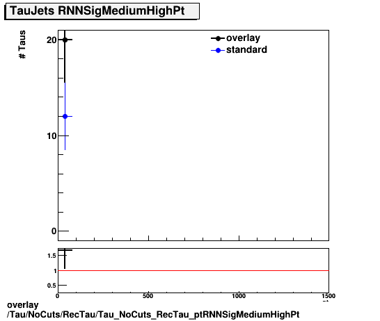 overlay Tau/NoCuts/RecTau/Tau_NoCuts_RecTau_ptRNNSigMediumHighPt.png