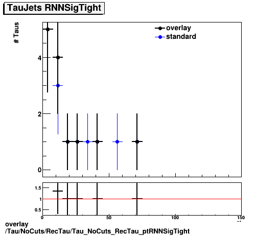 overlay Tau/NoCuts/RecTau/Tau_NoCuts_RecTau_ptRNNSigTight.png