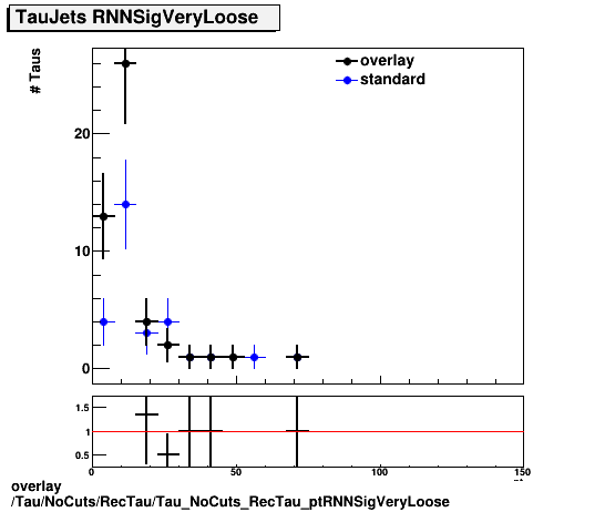 standard|NEntries: Tau/NoCuts/RecTau/Tau_NoCuts_RecTau_ptRNNSigVeryLoose.png