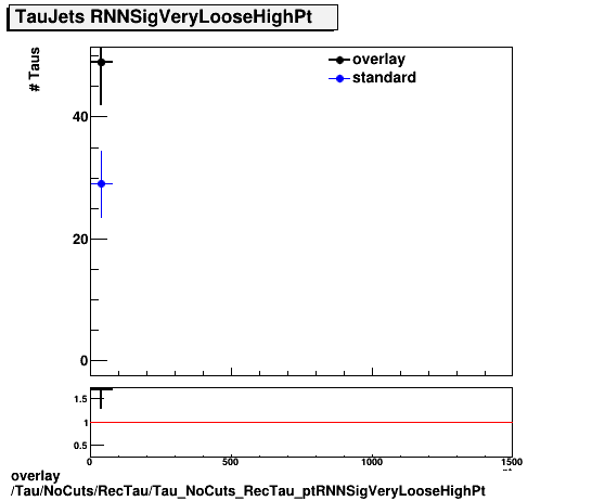 overlay Tau/NoCuts/RecTau/Tau_NoCuts_RecTau_ptRNNSigVeryLooseHighPt.png