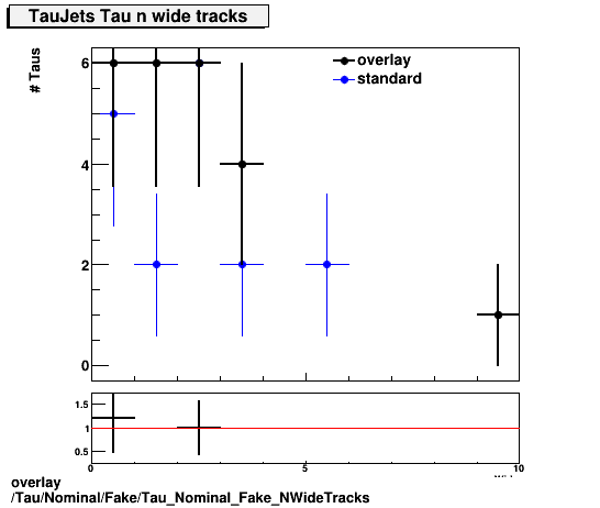 standard|NEntries: Tau/Nominal/Fake/Tau_Nominal_Fake_NWideTracks.png