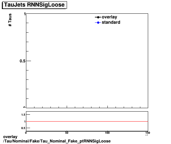 standard|NEntries: Tau/Nominal/Fake/Tau_Nominal_Fake_ptRNNSigLoose.png