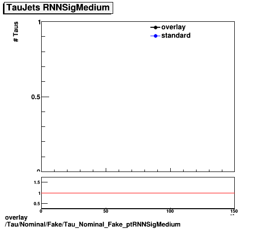 standard|NEntries: Tau/Nominal/Fake/Tau_Nominal_Fake_ptRNNSigMedium.png