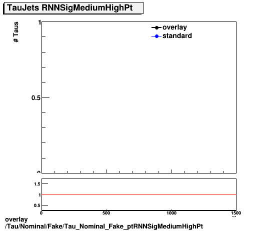 standard|NEntries: Tau/Nominal/Fake/Tau_Nominal_Fake_ptRNNSigMediumHighPt.png