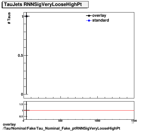 overlay Tau/Nominal/Fake/Tau_Nominal_Fake_ptRNNSigVeryLooseHighPt.png