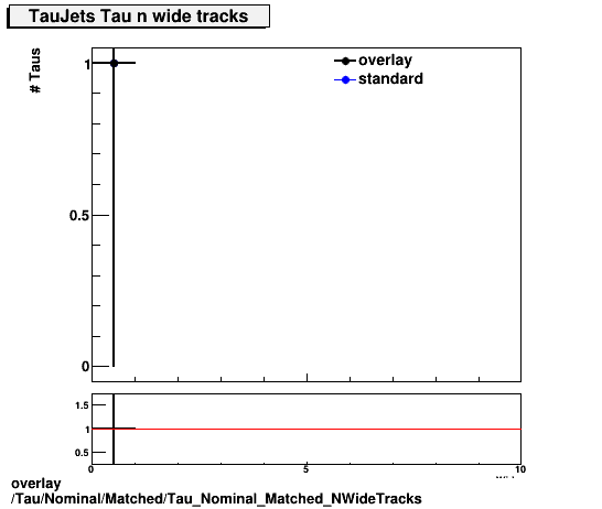 overlay Tau/Nominal/Matched/Tau_Nominal_Matched_NWideTracks.png