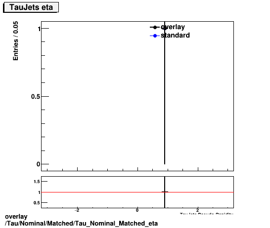 standard|NEntries: Tau/Nominal/Matched/Tau_Nominal_Matched_eta.png