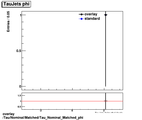 standard|NEntries: Tau/Nominal/Matched/Tau_Nominal_Matched_phi.png