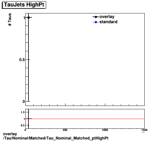 standard|NEntries: Tau/Nominal/Matched/Tau_Nominal_Matched_ptHighPt.png