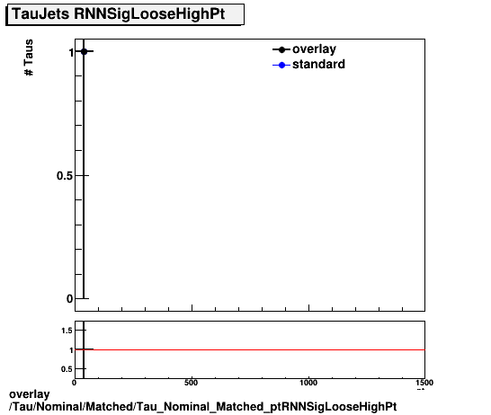 standard|NEntries: Tau/Nominal/Matched/Tau_Nominal_Matched_ptRNNSigLooseHighPt.png