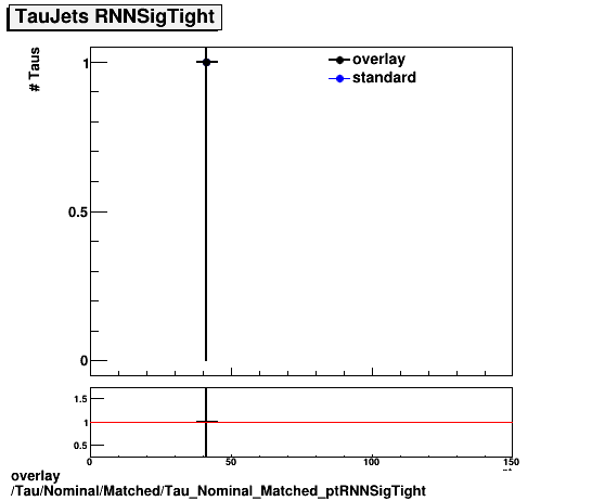 standard|NEntries: Tau/Nominal/Matched/Tau_Nominal_Matched_ptRNNSigTight.png