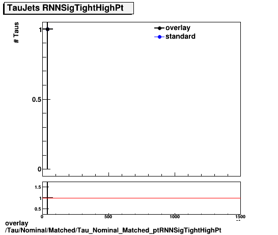 standard|NEntries: Tau/Nominal/Matched/Tau_Nominal_Matched_ptRNNSigTightHighPt.png