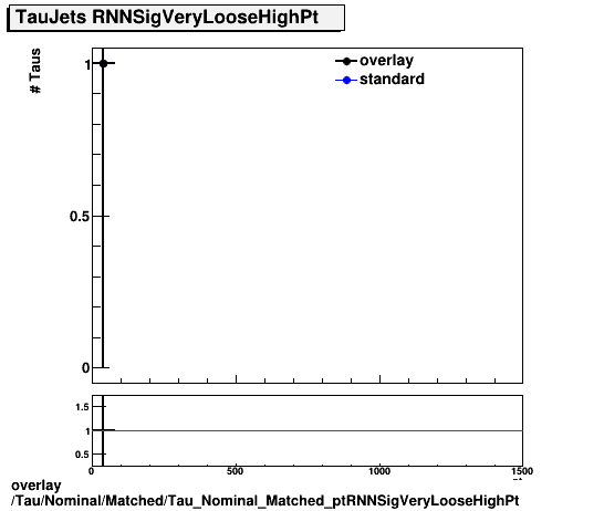 standard|NEntries: Tau/Nominal/Matched/Tau_Nominal_Matched_ptRNNSigVeryLooseHighPt.png